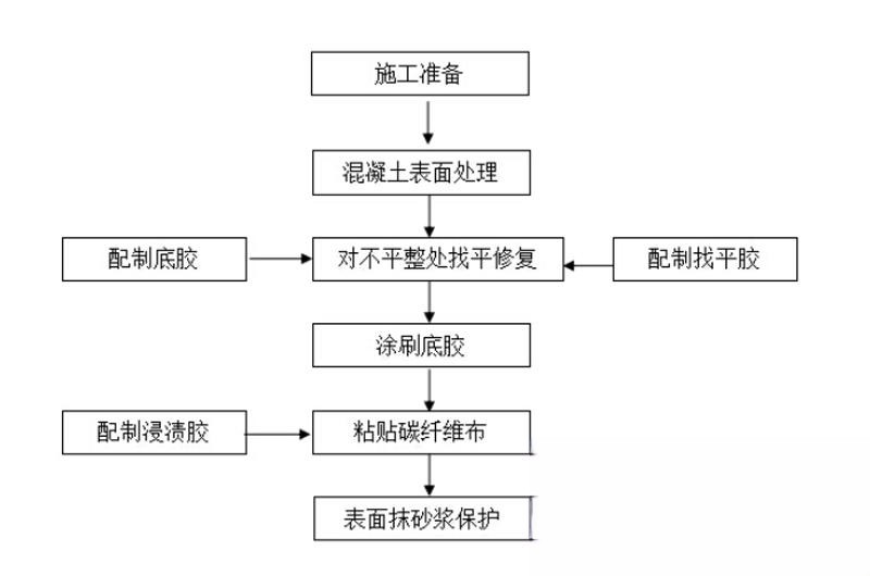 台江碳纤维加固的优势以及使用方法